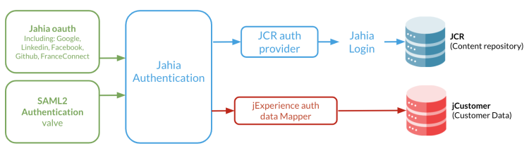 Processus technique d’authentification dans la DXP Jahia, permettant l’authentification et la collecte de données pour la personnalisation