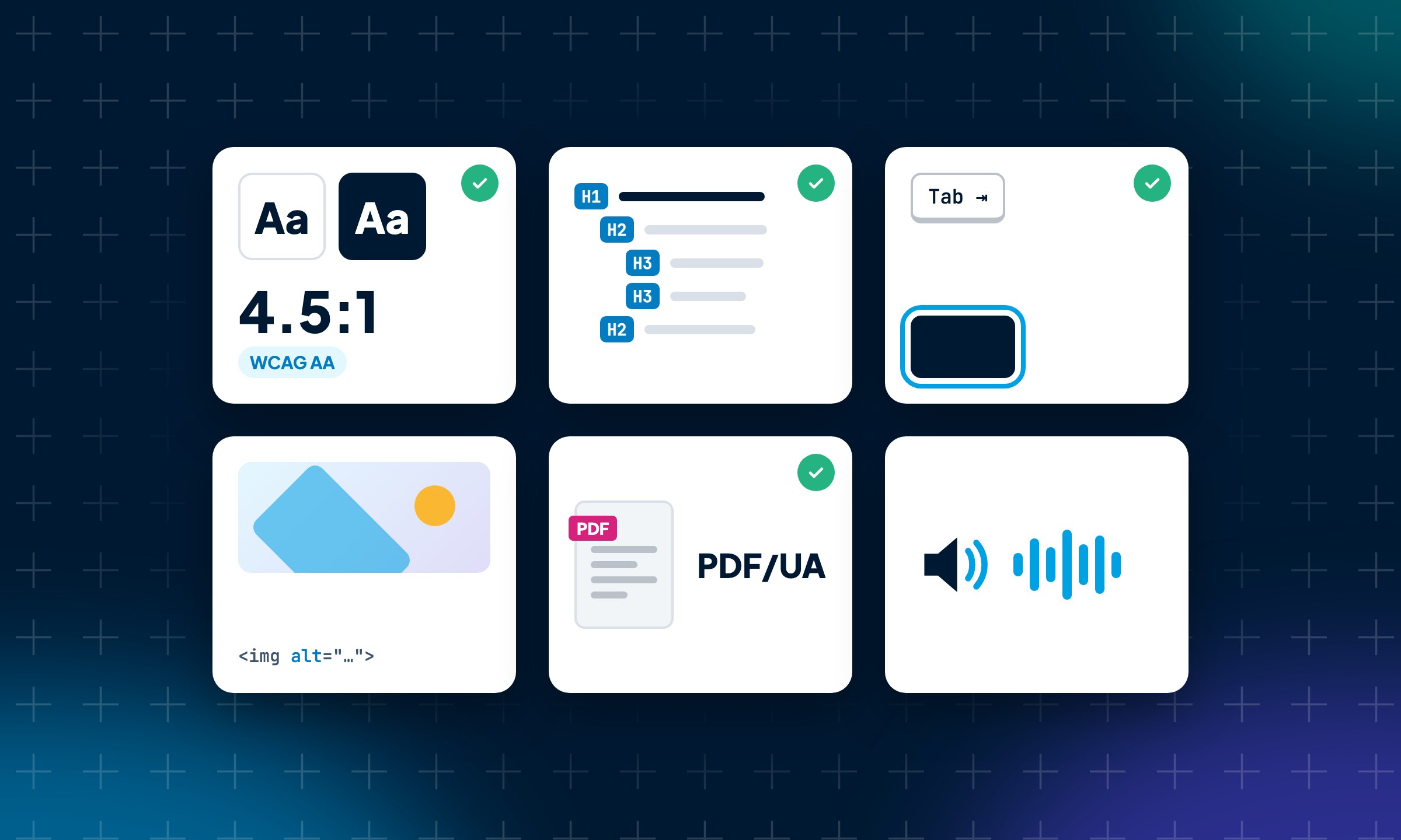 Six accessibility check cards: 4.5:1 WCAG AA contrast, headings, keyboard, image alternative text, PDF/UA and screen reader