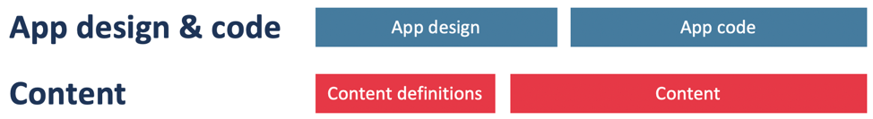 Diagram of an app's structure: app design and app code on one line, content definitions and content on the other