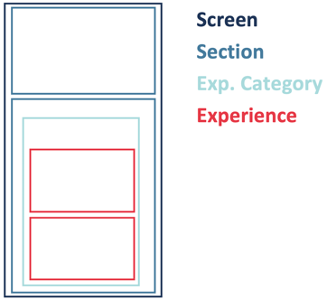 Diagram of nested boxes: a screen made of sections holding experience categories that group individual experiences