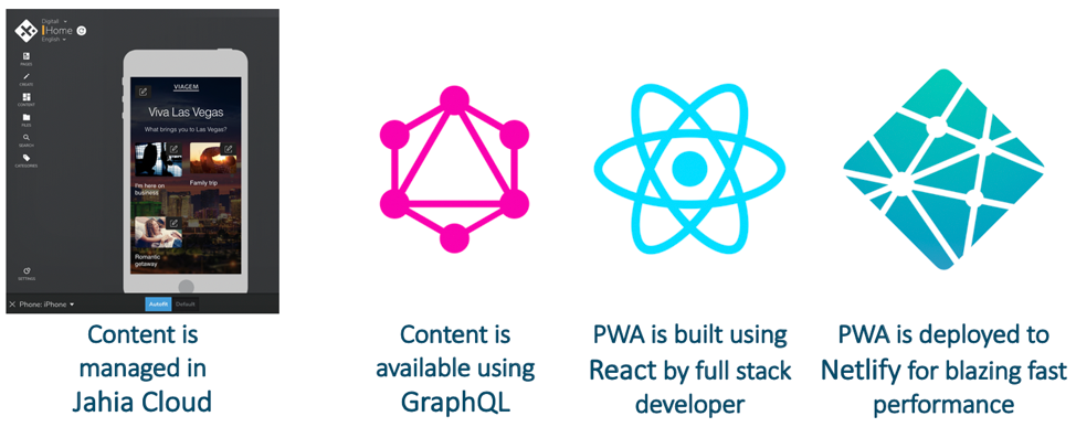 Four-block diagram: content is managed in Jahia Cloud and available through GraphQL while the PWA is built with React and deployed to Netlify