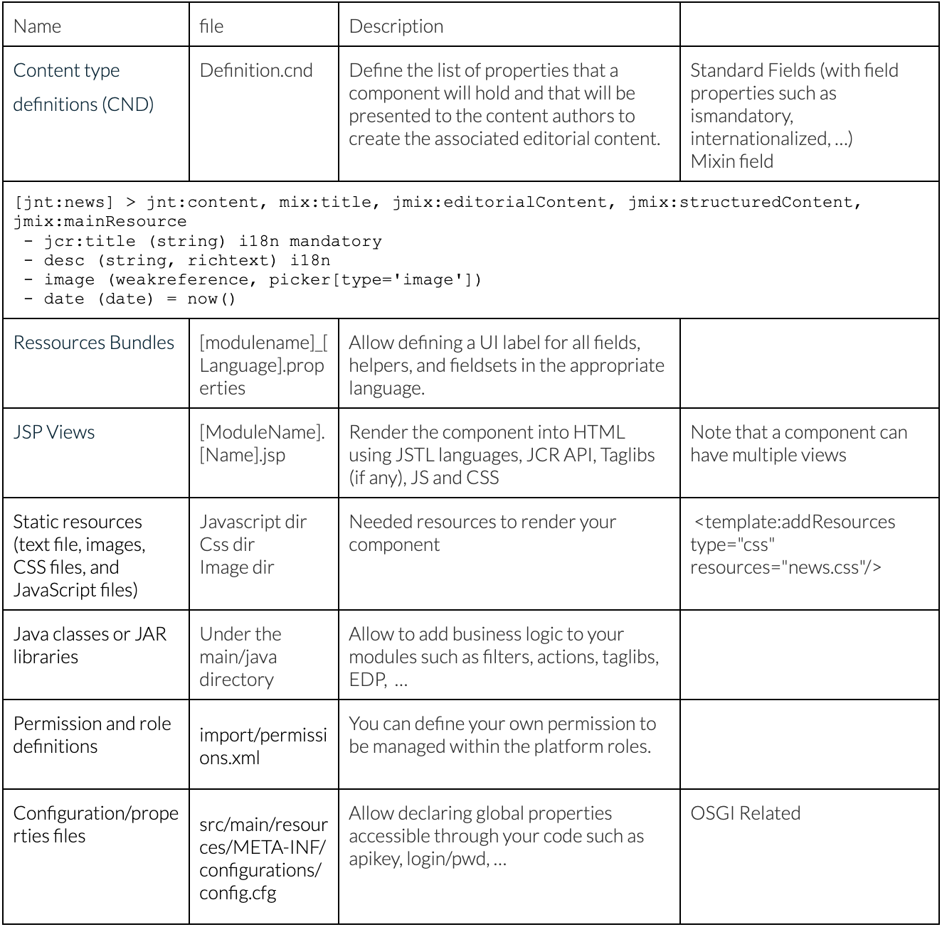 Diagram of a Jahia content module structure: content types, JSP views, Java classes, roles and configuration