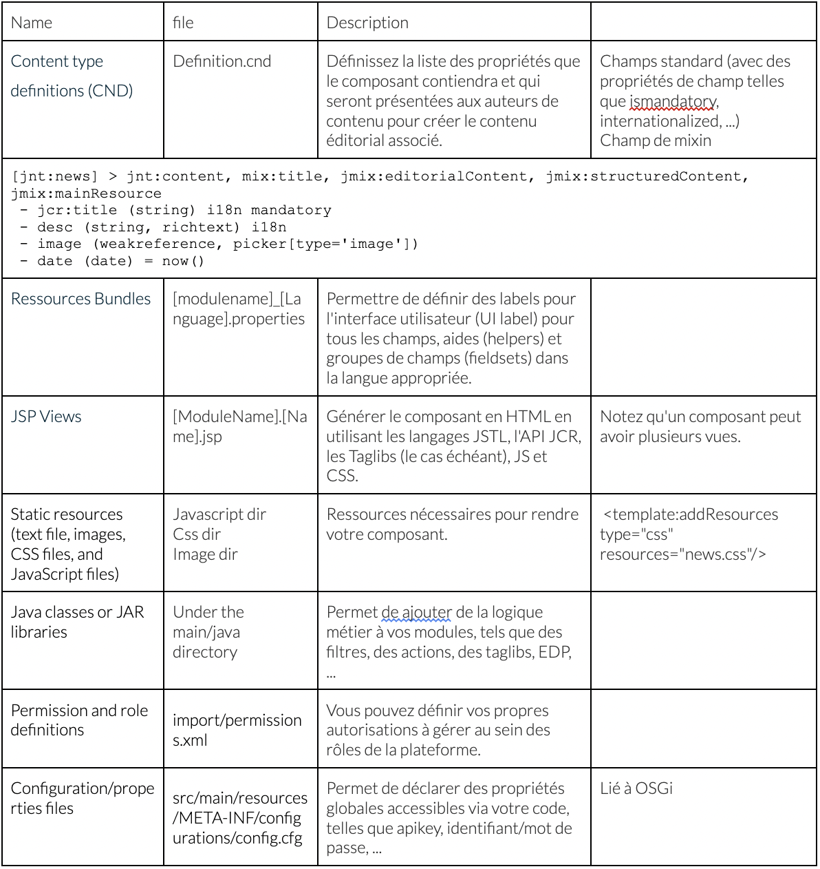 Tableau de la structure d'un module Jahia : types de contenu, vues JSP, ressources, classes Java, rôles et configuration