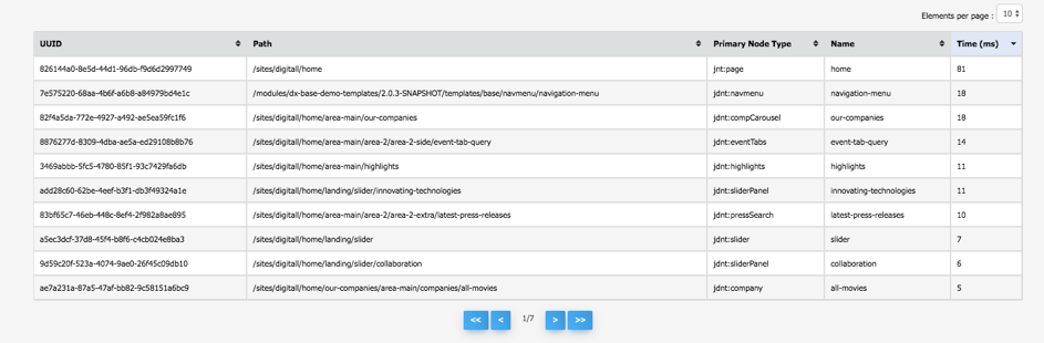 Tableau des éléments d'une page triés par temps de chargement, de 81 ms pour home à 5 ms pour all-movies