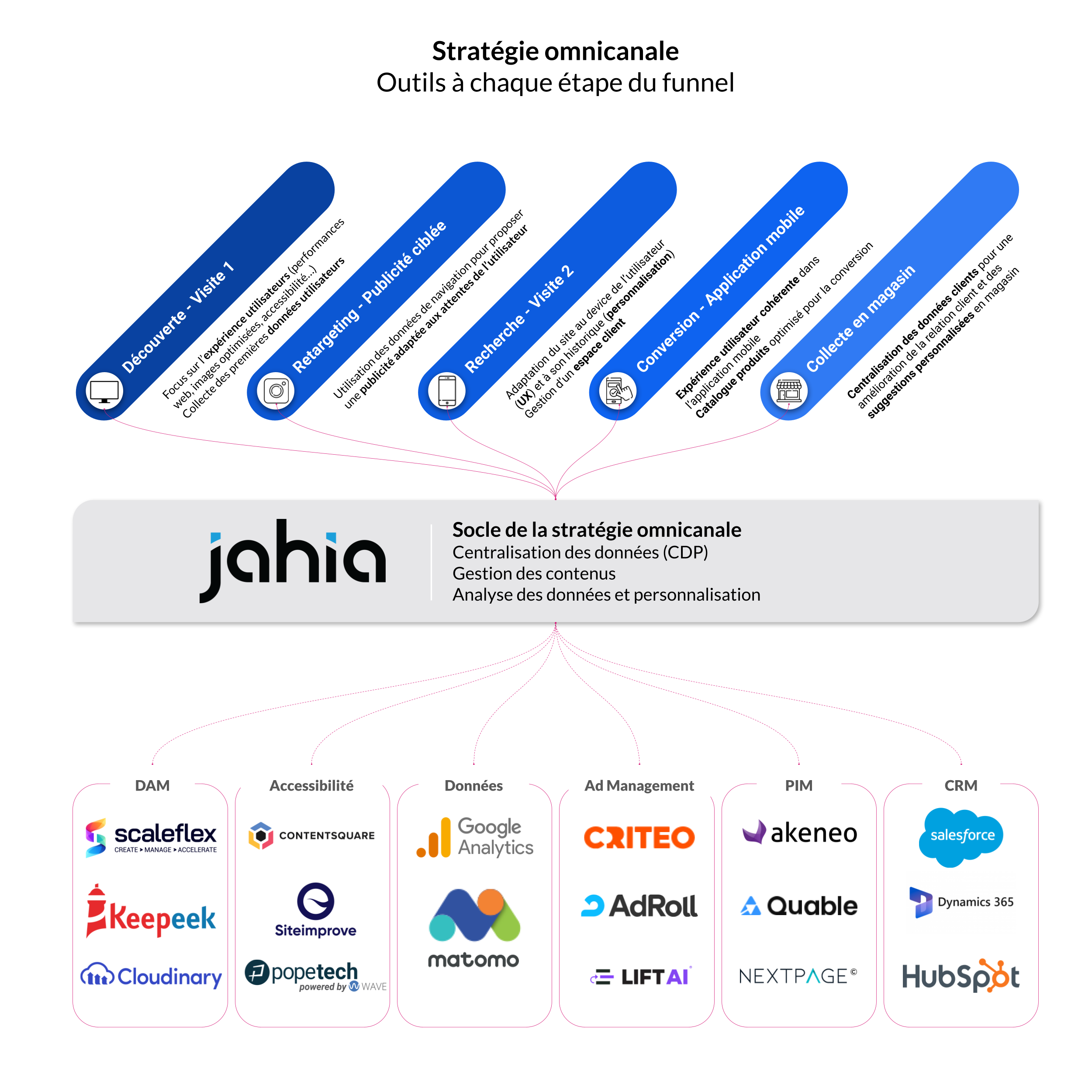 Outils pour une stratégie omnicanale