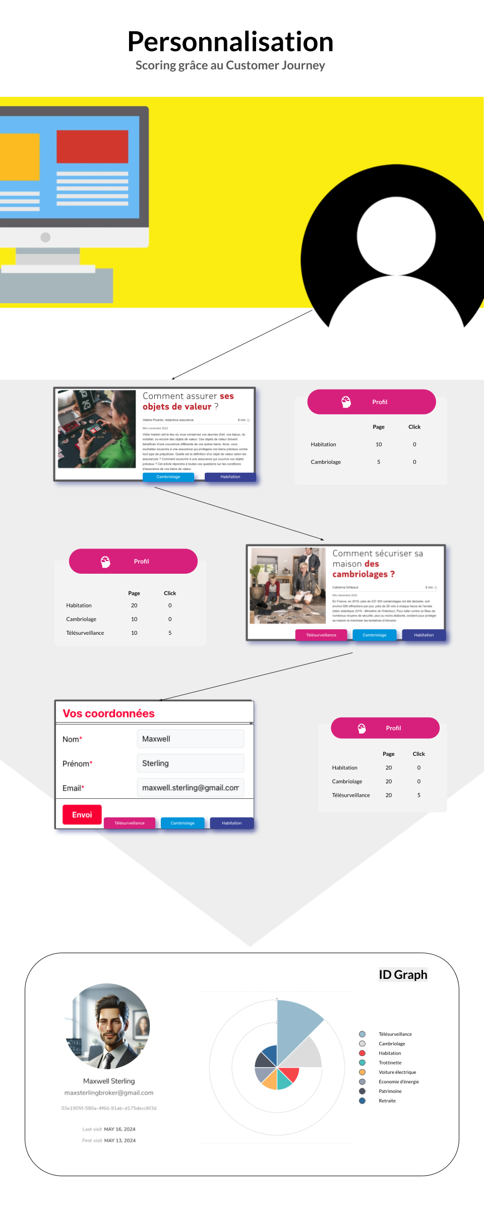 Schéma d'un tag scoring au cours d'un parcours utilisateurs