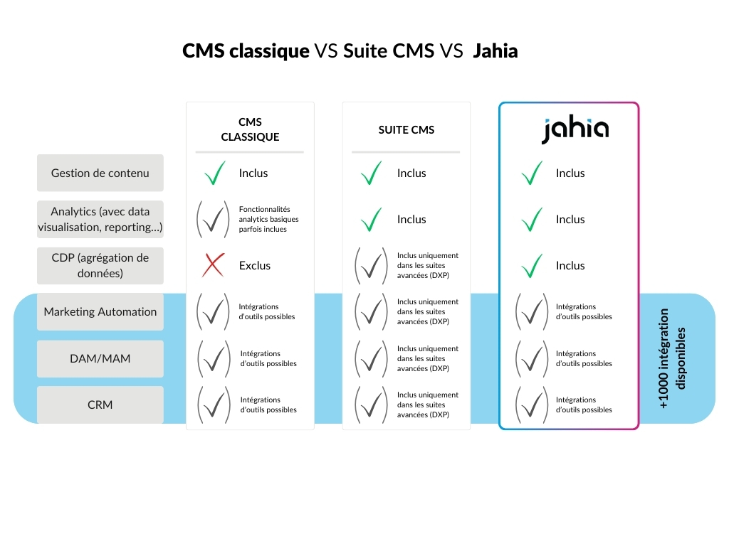Tableau comparatif entre une suite CMS, une Stack et la DXP Jahia