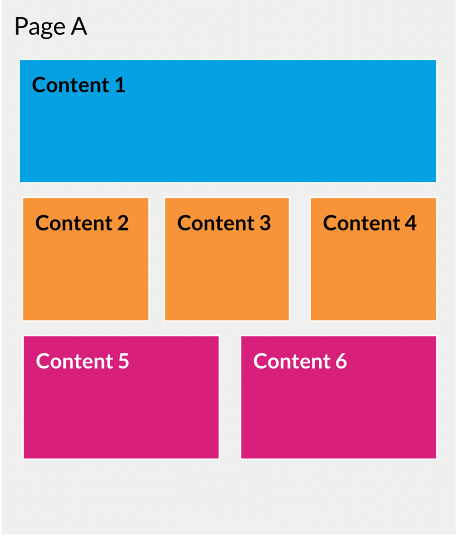 Schéma pour expliquer la structure des contenus dans l'édition en contexte d'un CMS traditionnel