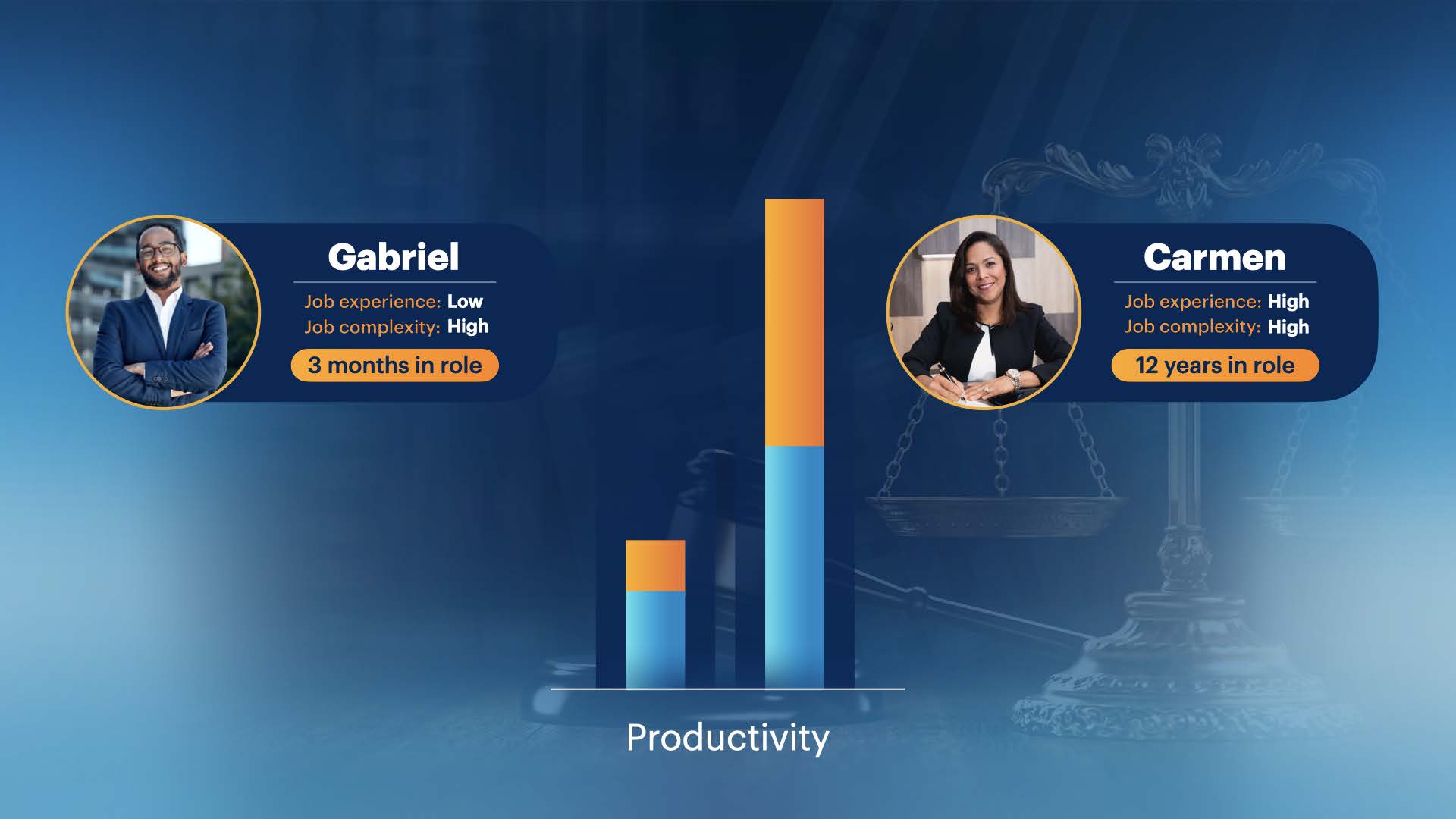Différence de potentiel de gain avec l'IA selon le niveau d'expérience des salariés