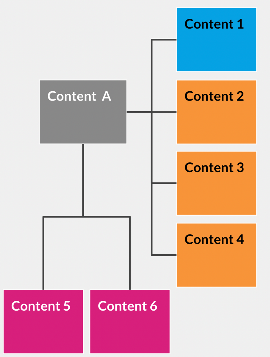 Schéma pour expliquer la structure des contenus dans un Headless CMS