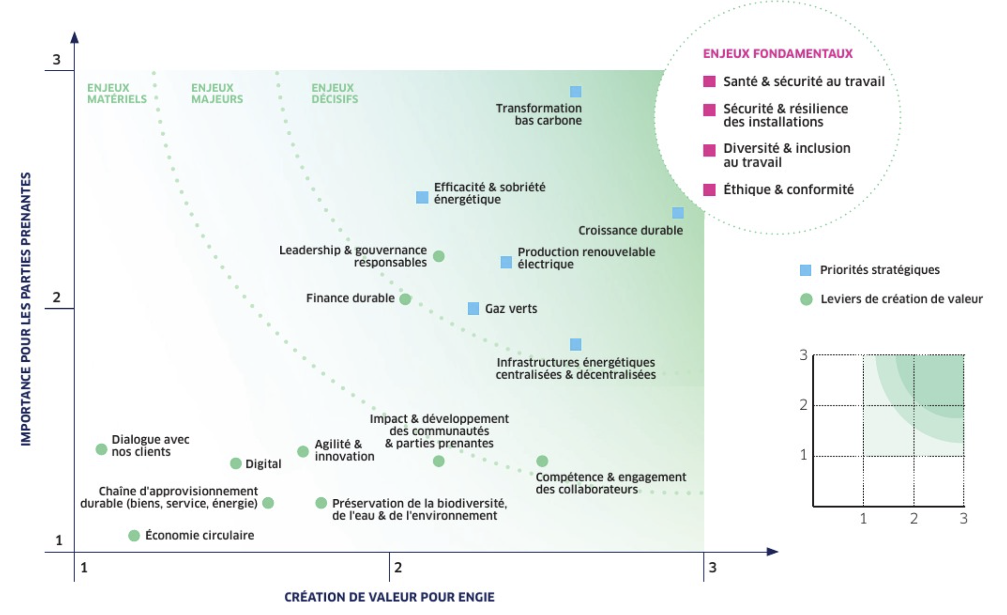 Matrice de matérialité utilisée par le groupe ENGIE dans le cadre de son travail de gouvernance RSE