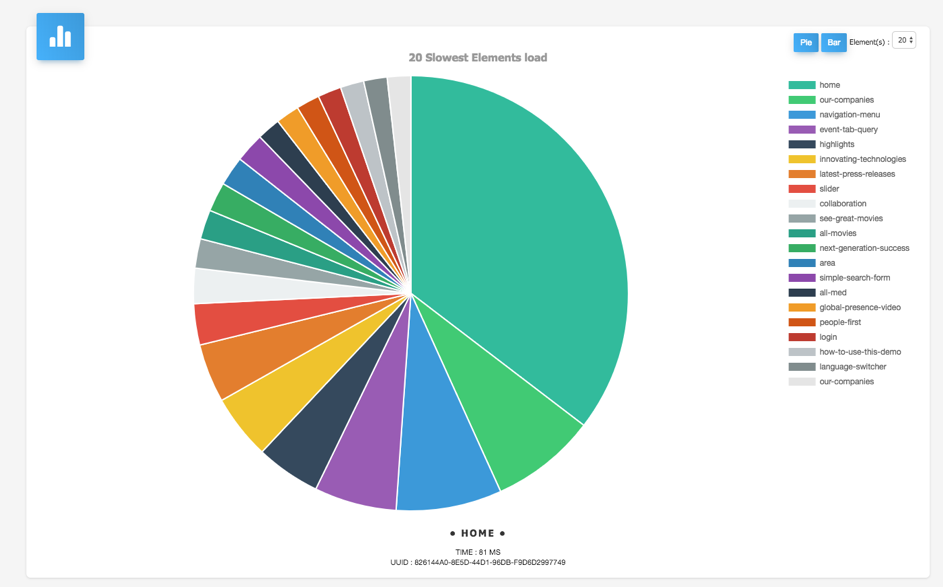 Distribution of the slowest elements in Jahia