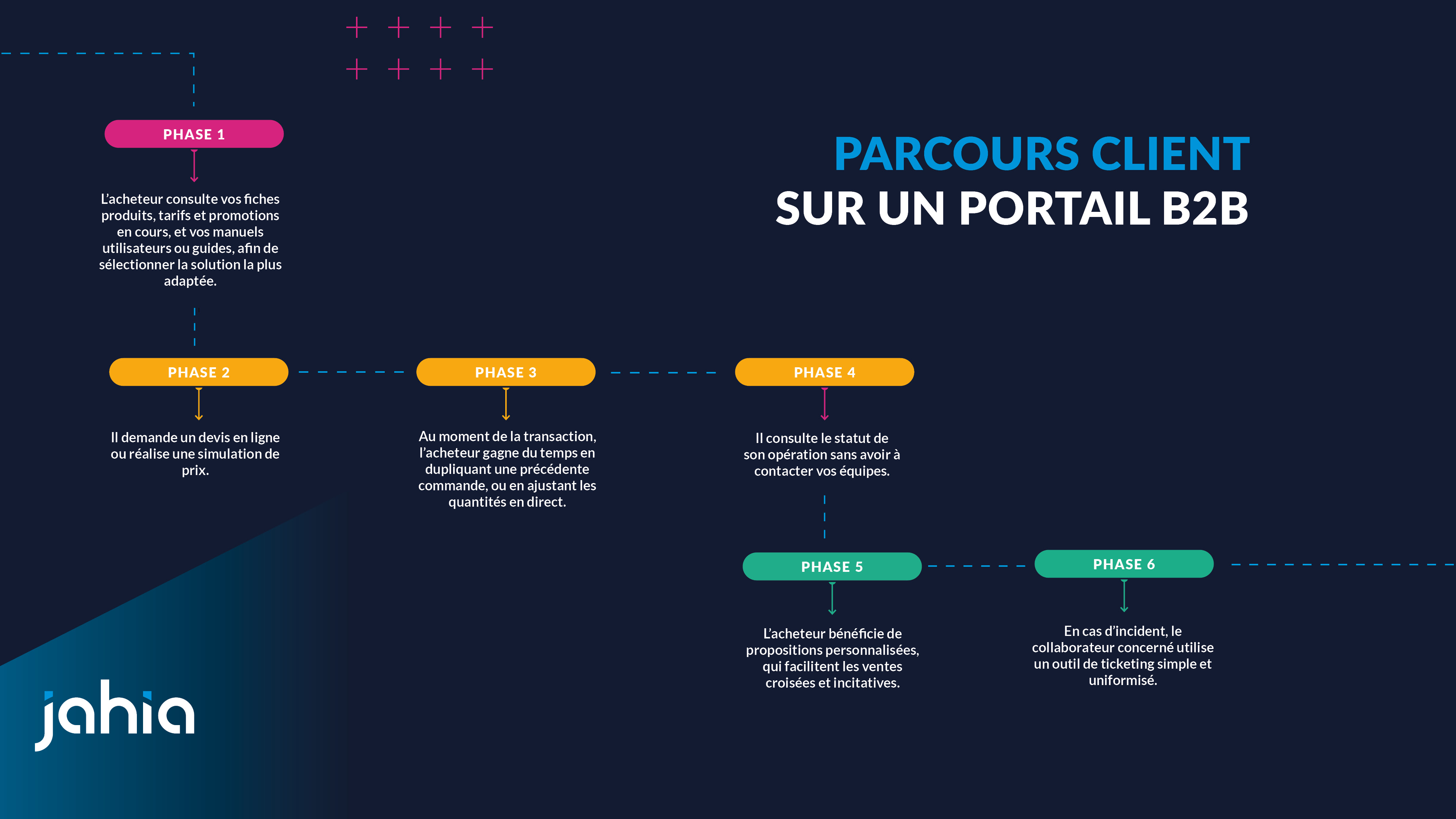 parcours-client-sur-portail-b2b.png