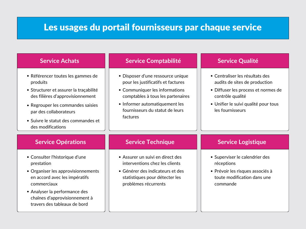 Exemples d'usages d'un portail fournisseurs par service d'entreprise