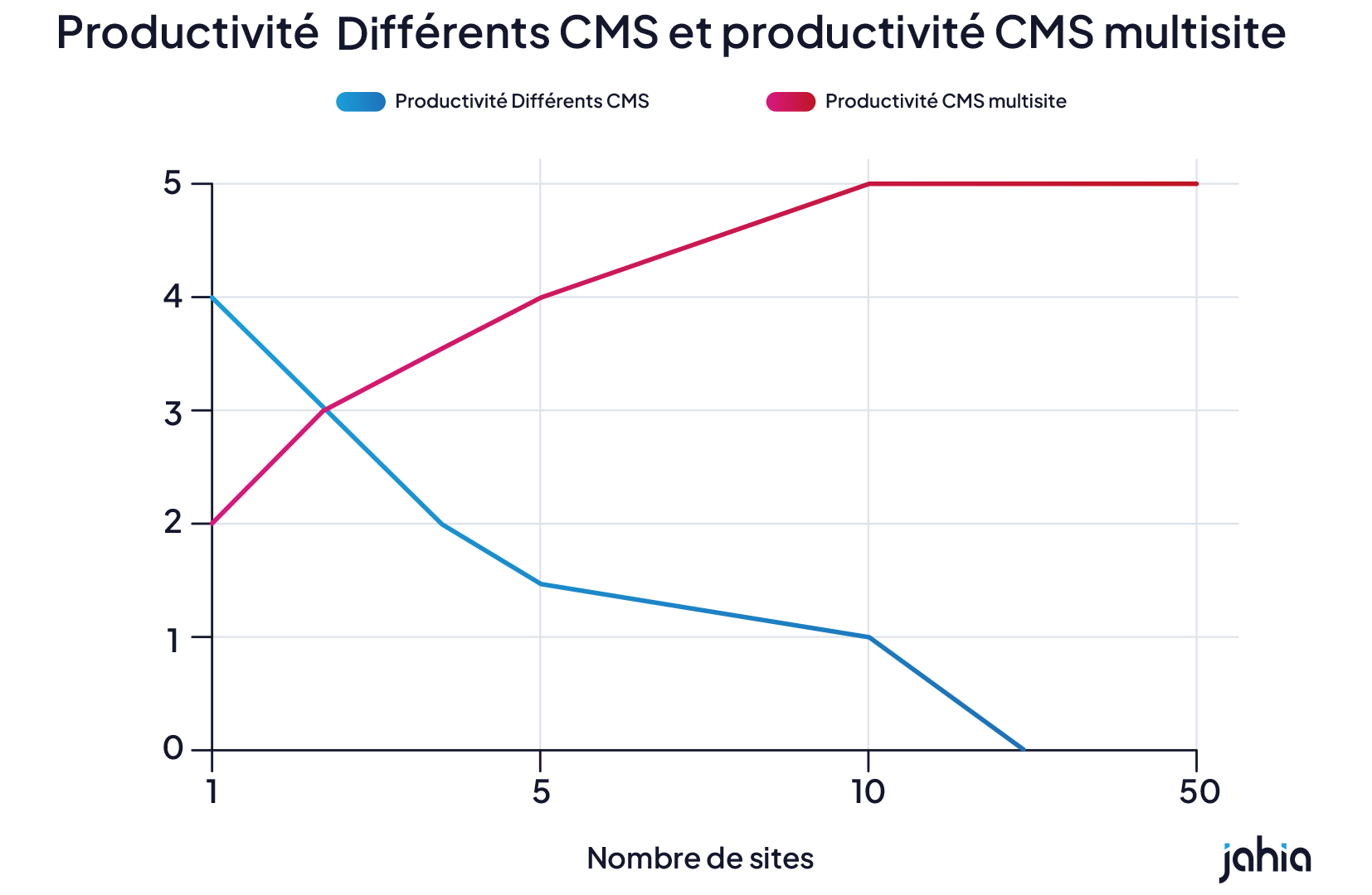 productivité CMS vs CMS multisite.png