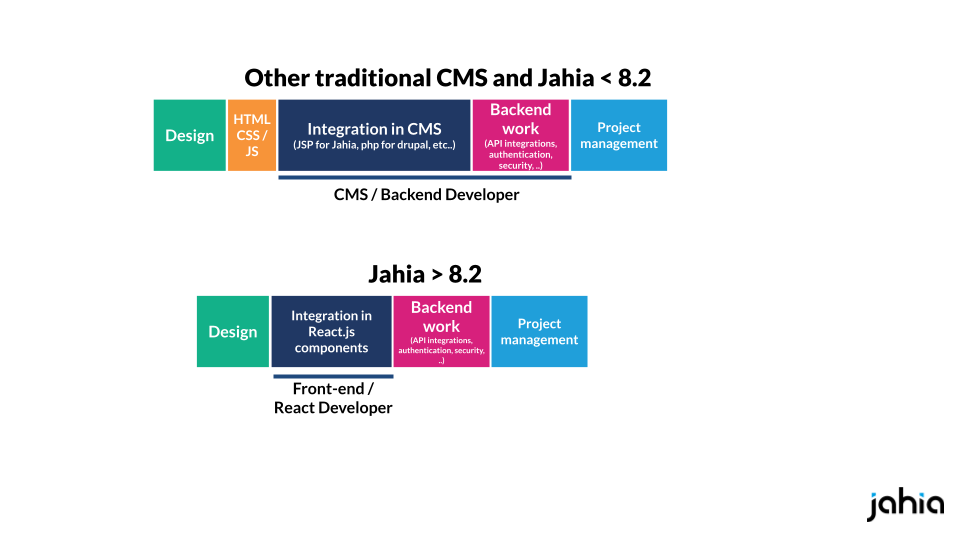 Comparison between web project management with a Javascript CMS and with other development languages