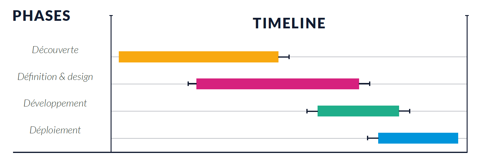 Calendrier des étapes de création d'un portail web