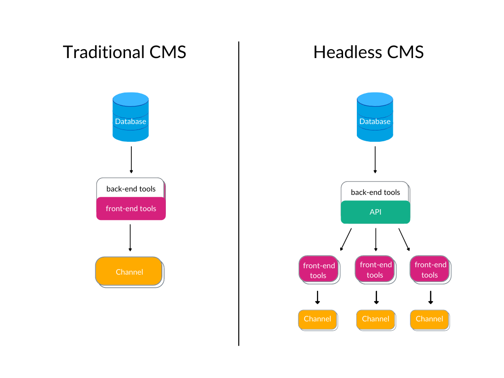 Headless - Traditionnel CMS 