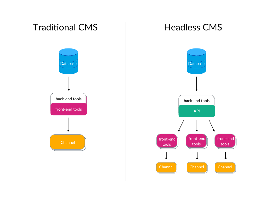 HeadlessTraditionnel CMS (1).png