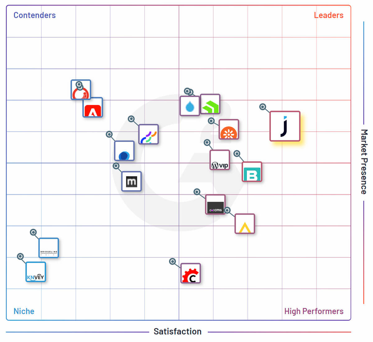 Jahia DXP is a leader in Mid-Market Digital Experience Platforms (DXP) on G2