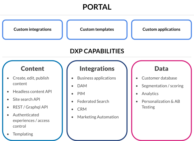 Les fonctions d'une DXP utiles pour la gestion d'un portail web