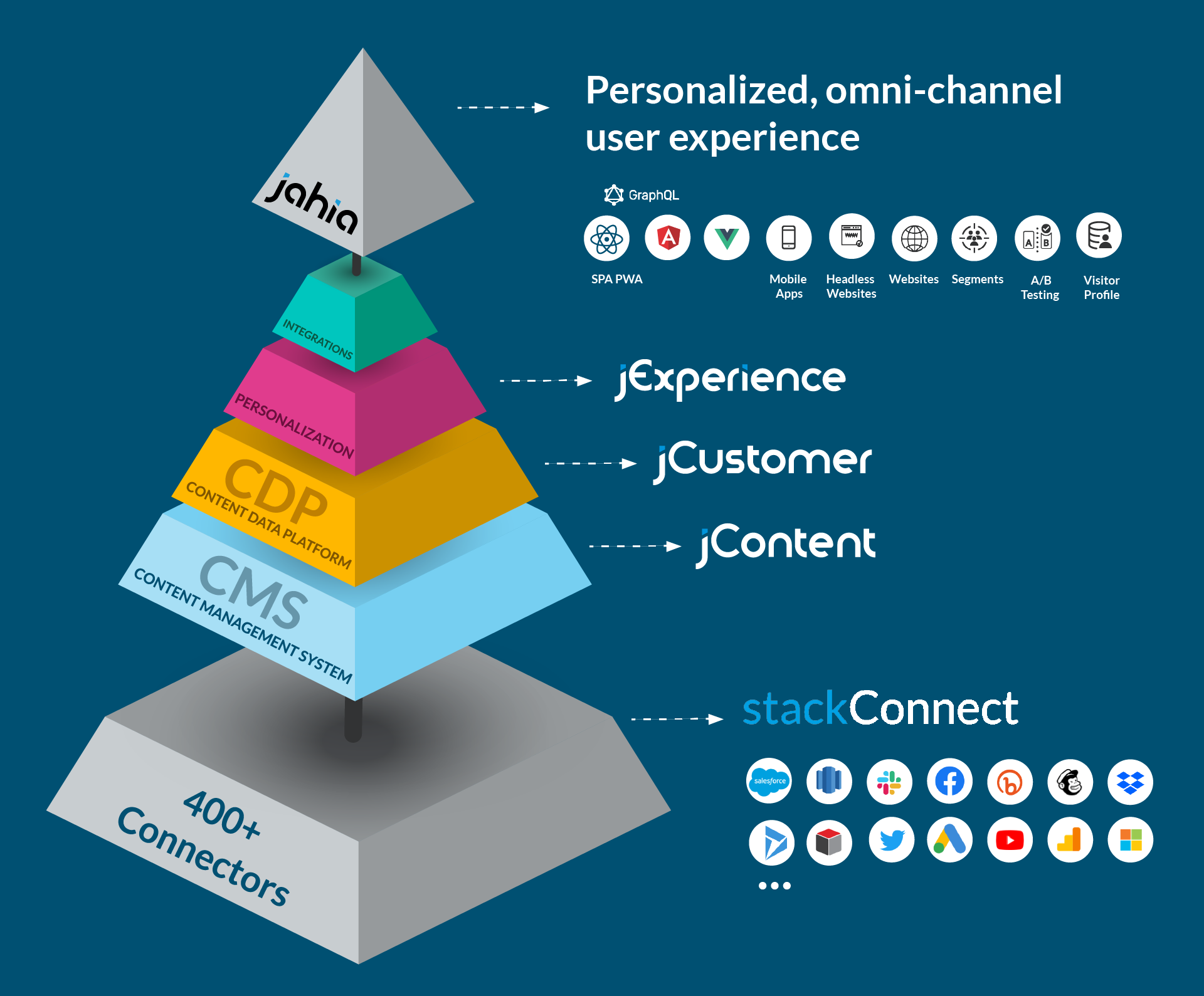 Jahia Solutions structure 