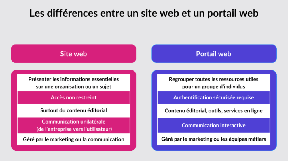 Les differences entre un site web et un portail web