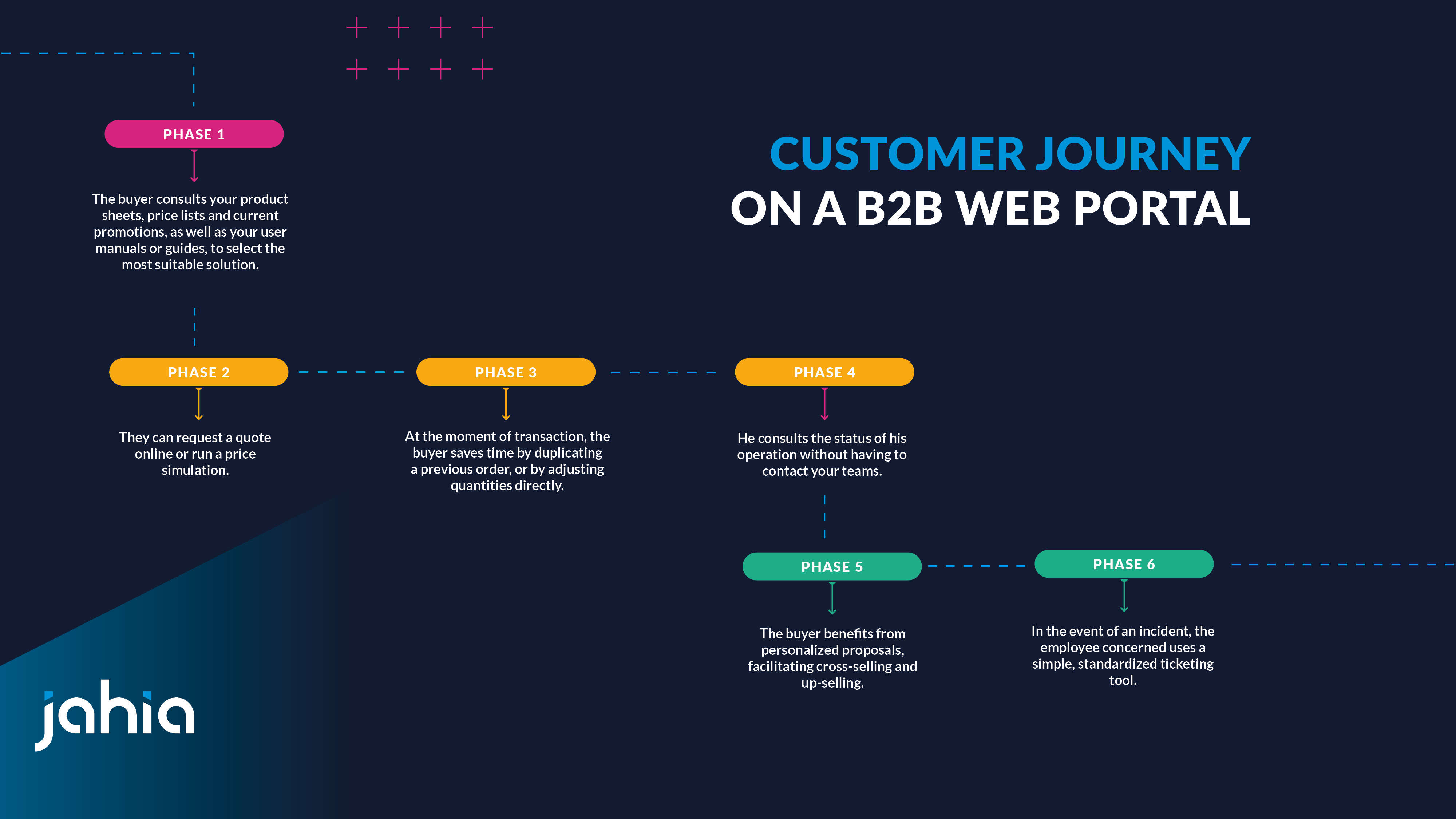 Customer Journey on a B2B web portal