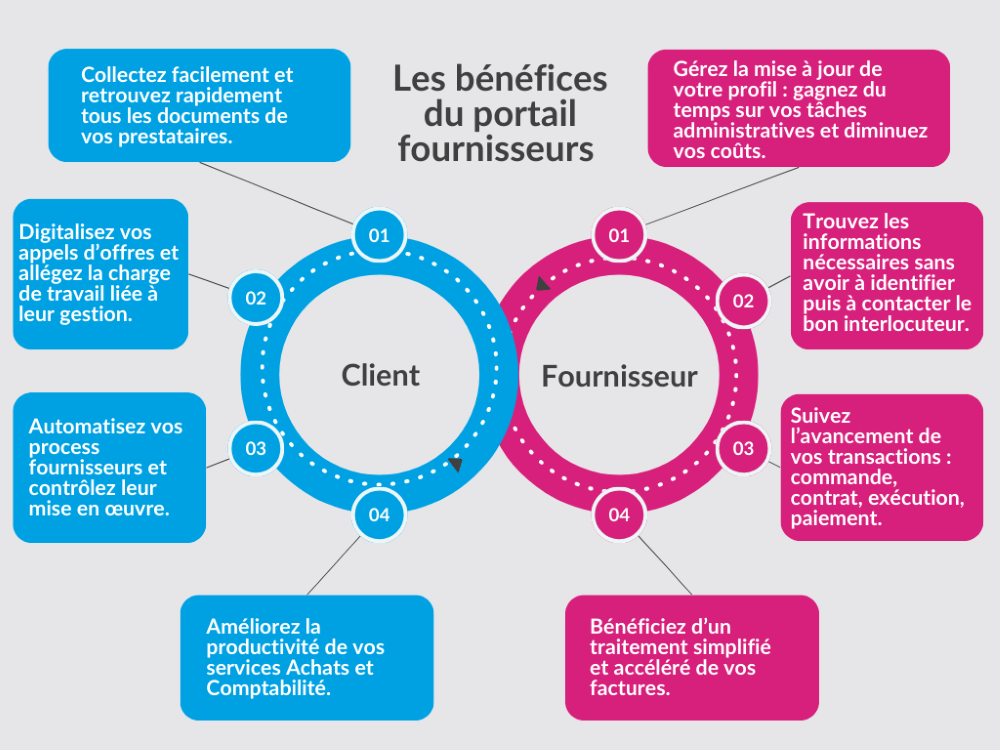 Les bénéfices du portail fournisseurs