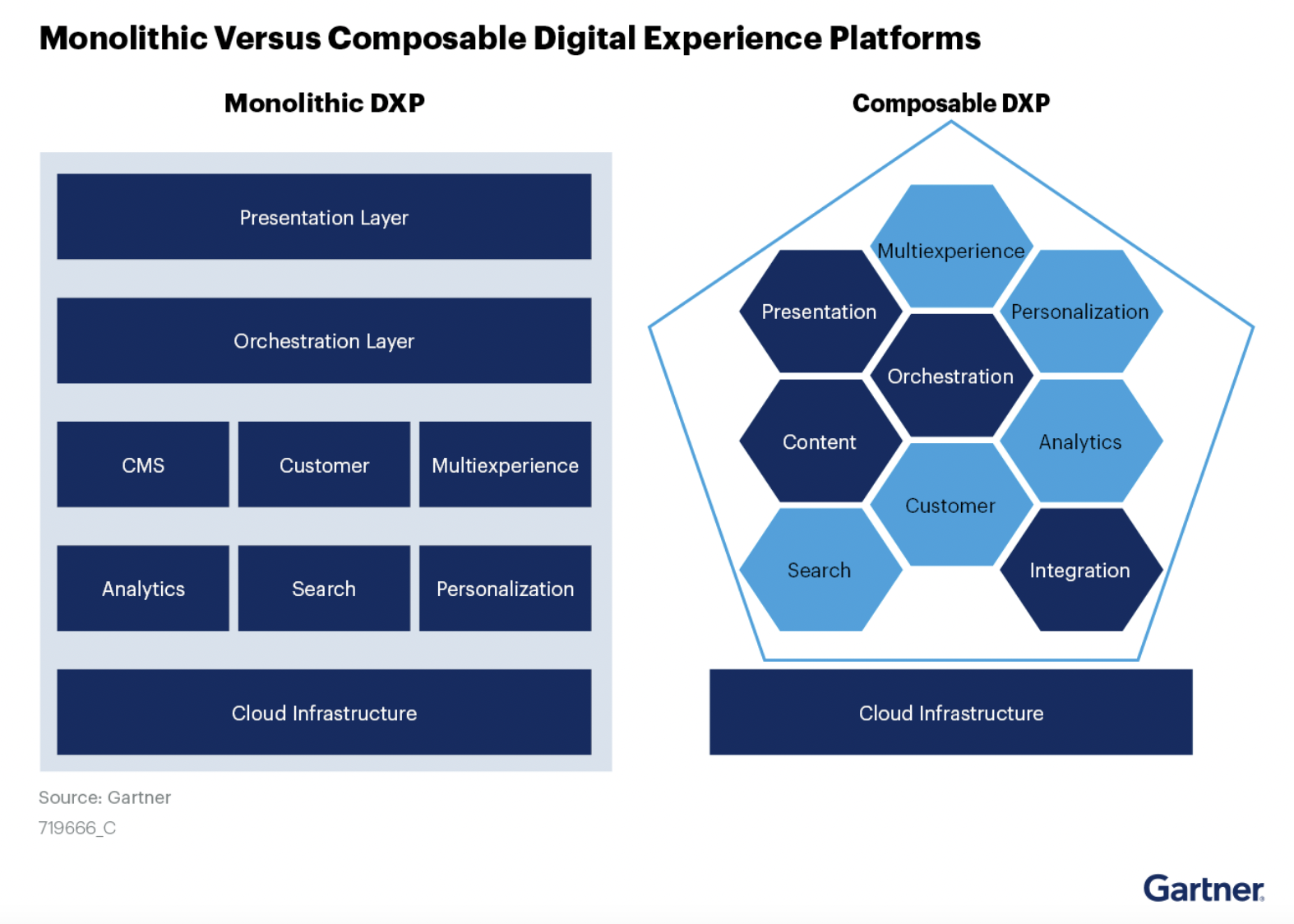 CMS, WCM and DXP—What is the Difference?
