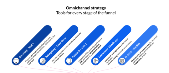Tools by stage in the omnichannel funnel.png