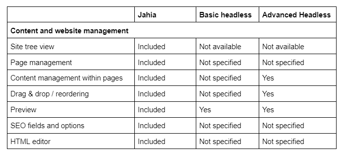 Comparison table to understand the differences between Headless CMS and Traditional CMS