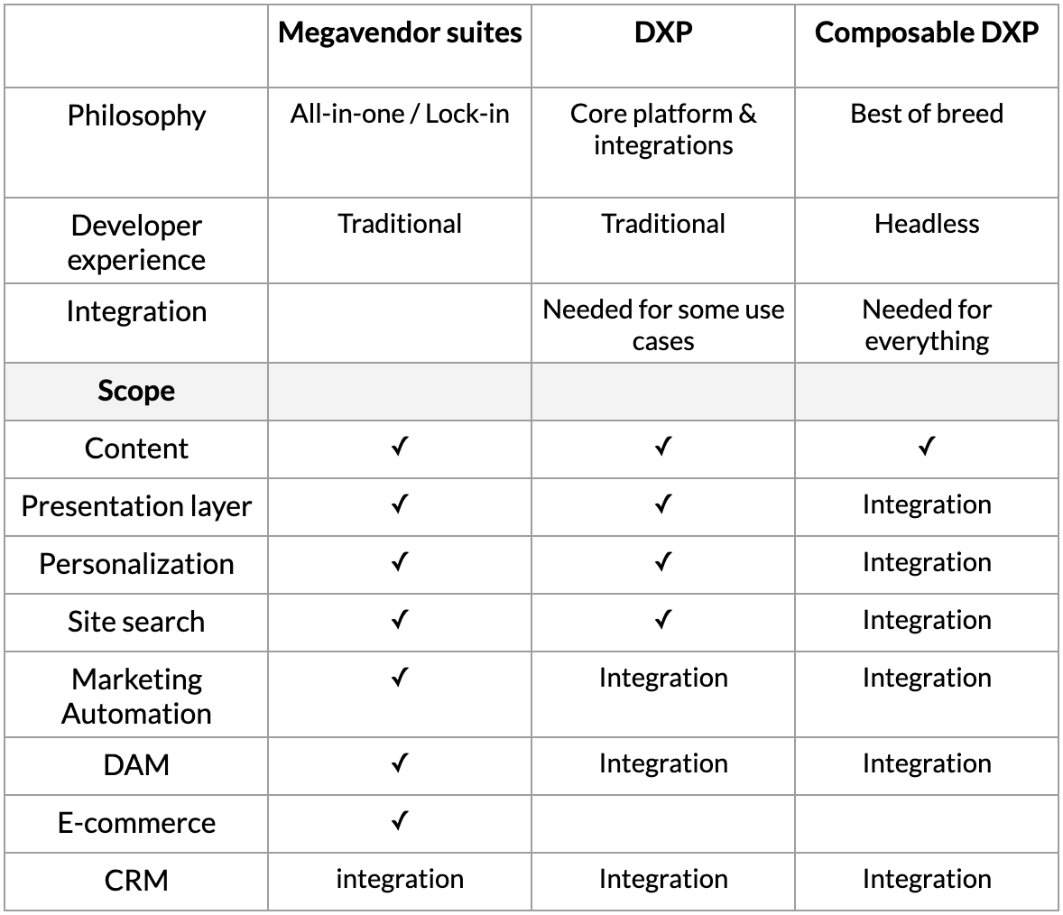 CMS, WCM and DXP—What is the Difference?