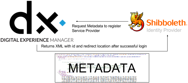 Blog- Jahia DX & SAML 2.0 (1).png