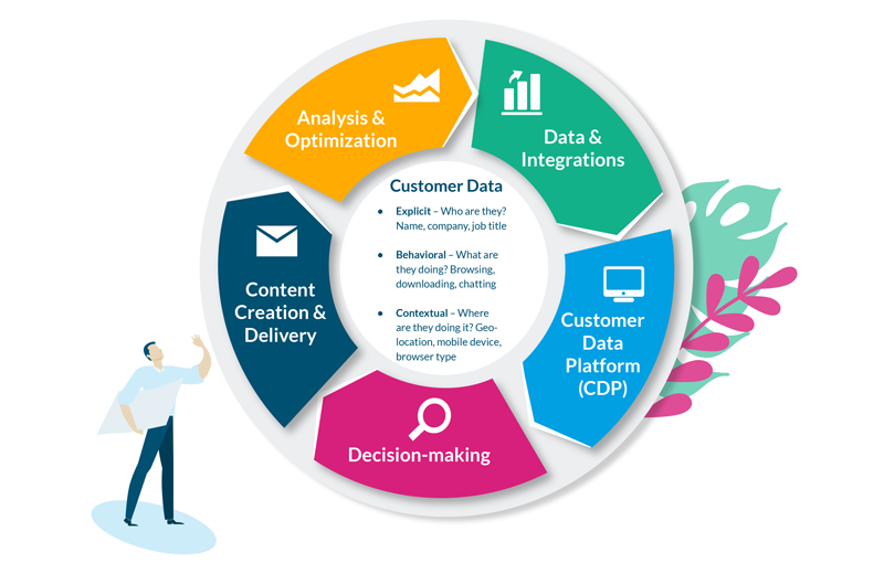 optimal personalization starts with good customer data